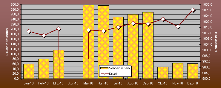 ChartObject Temperaturverlauf von Mühlanger